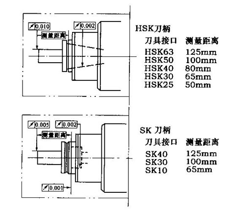 电主轴的精度和静刚度